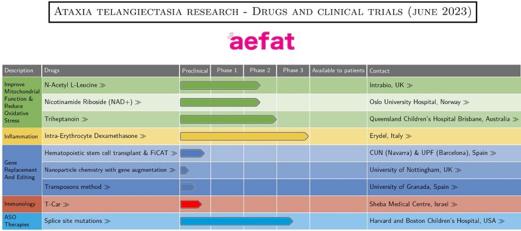 pipeline_aefat_ataxia_telangiectasia_English